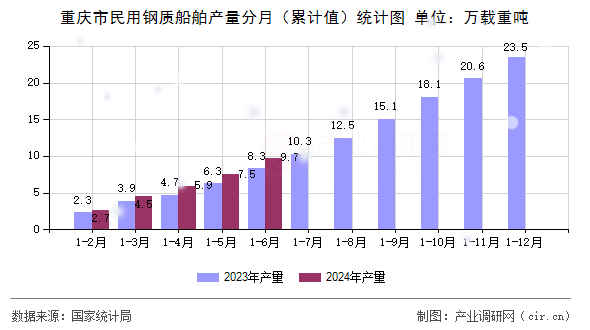 重慶市民用鋼質船舶產量分月（累計值）統計圖