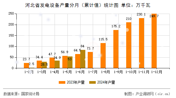 河北省發電設備產量分月（累計值）統計圖