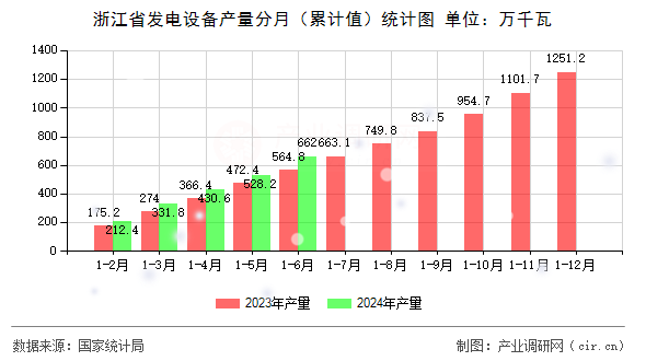 浙江省發電設備產量分月（累計值）統計圖
