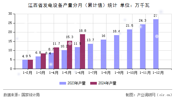 江西省發電設備產量分月（累計值）統計