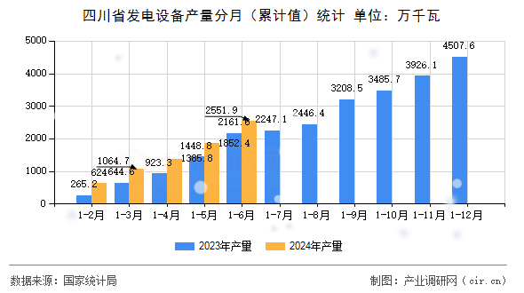 四川省發電設備產量分月（累計值）統計