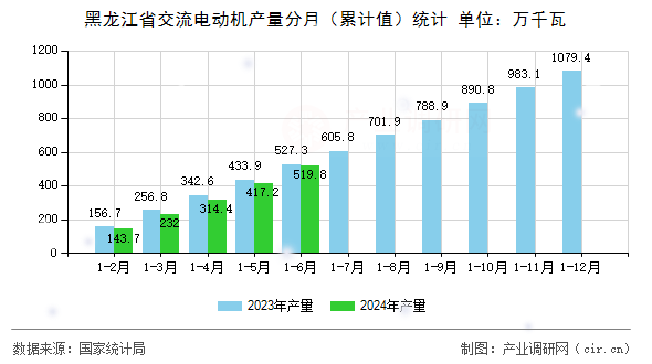 黑龍江省交流電動機產量分月（累計值）統計