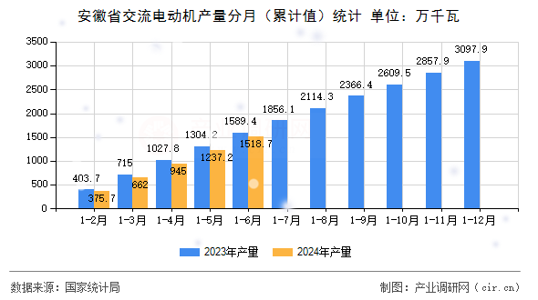 安徽省交流電動機產量分月（累計值）統計