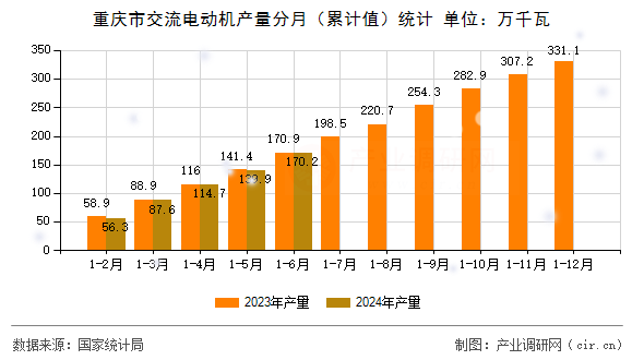 重慶市交流電動機產(chǎn)量分月（累計值）統(tǒng)計