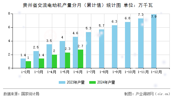貴州省交流電動機產量分月（累計值）統計圖