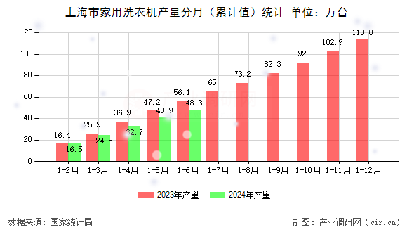 上海市家用洗衣機產量分月（累計值）統計