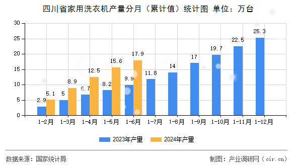 四川省家用洗衣機(jī)產(chǎn)量分月（累計值）統(tǒng)計圖
