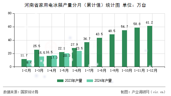 河南省家用電冰箱產量分月（累計值）統計圖