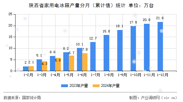 陜西省家用電冰箱產量分月（累計值）統計