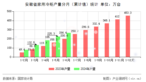 安徽省家用冷柜產(chǎn)量分月（累計(jì)值）統(tǒng)計(jì)