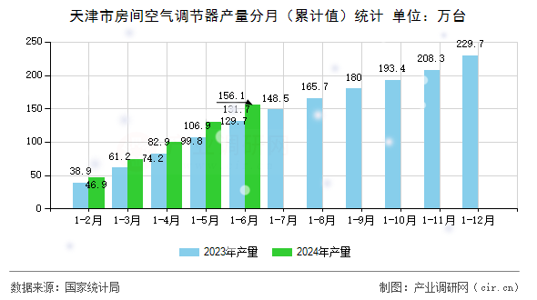 天津市房間空氣調節器產量分月（累計值）統計