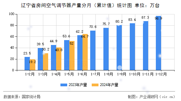 遼寧省房間空氣調節器產量分月（累計值）統計圖