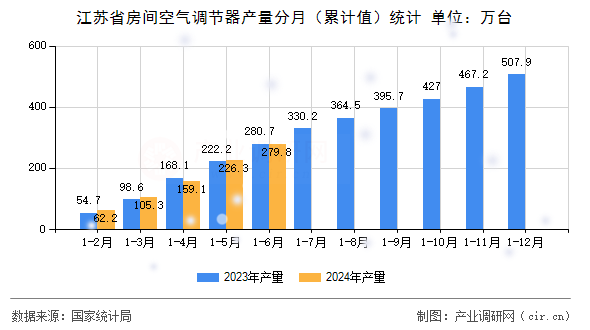 江蘇省房間空氣調節器產量分月（累計值）統計