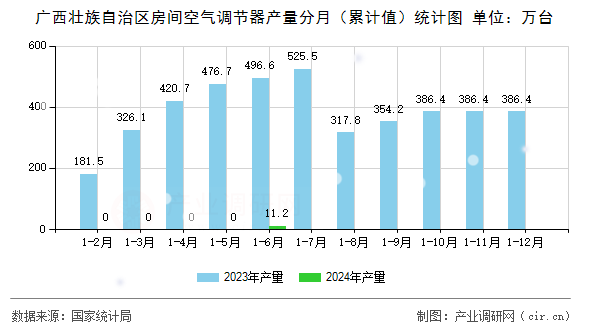 廣西壯族自治區房間空氣調節器產量分月（累計值）統計圖