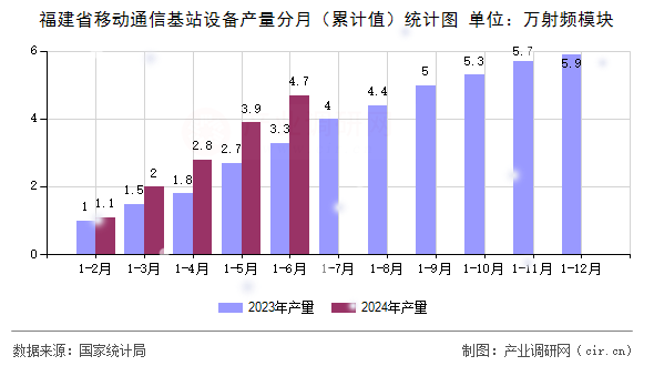 福建省移動通信基站設備產量分月（累計值）統計圖