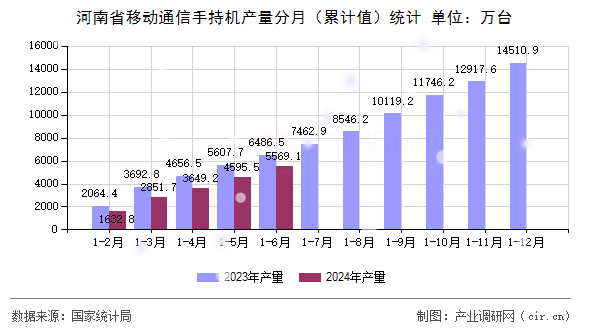 河南省移動通信手持機產(chǎn)量分月（累計值）統(tǒng)計