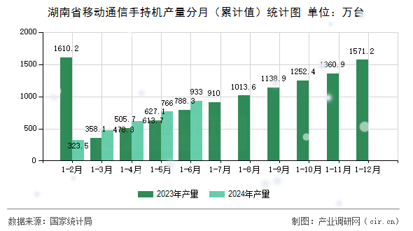 湖南省移動通信手持機產量分月（累計值）統計圖