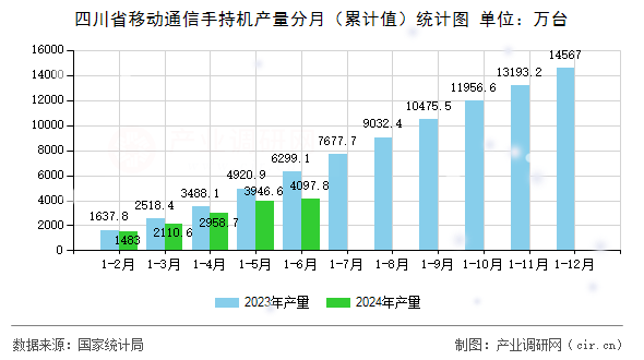 四川省移動通信手持機(jī)產(chǎn)量分月（累計(jì)值）統(tǒng)計(jì)圖