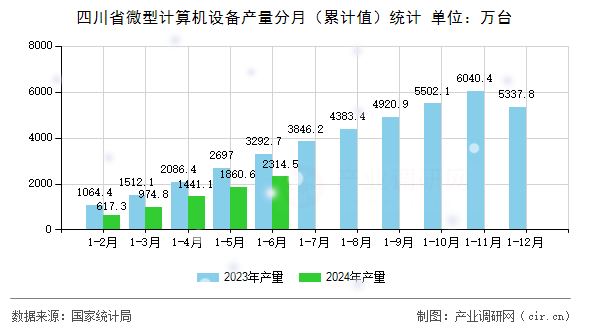 四川省微型計算機設備產量分月（累計值）統計
