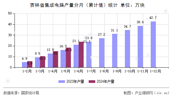 吉林省集成電路產(chǎn)量分月（累計(jì)值）統(tǒng)計(jì)