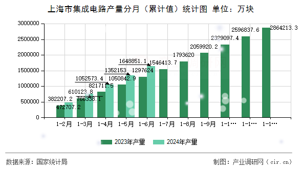 上海市集成電路產量分月（累計值）統計圖