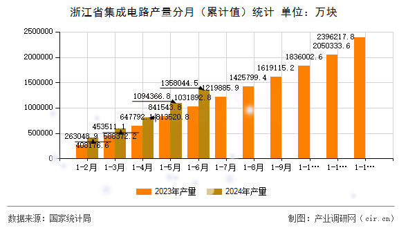 浙江省集成電路產量分月（累計值）統計