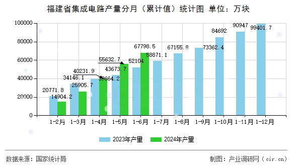 福建省集成電路產(chǎn)量分月（累計(jì)值）統(tǒng)計(jì)圖
