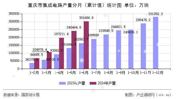 重慶市集成電路產量分月（累計值）統計圖