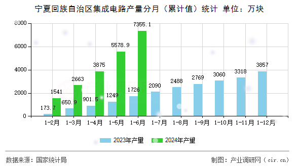 寧夏回族自治區(qū)集成電路產(chǎn)量分月（累計值）統(tǒng)計