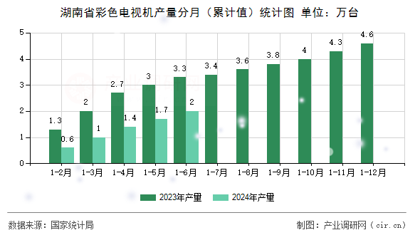 湖南省彩色電視機產量分月（累計值）統計圖
