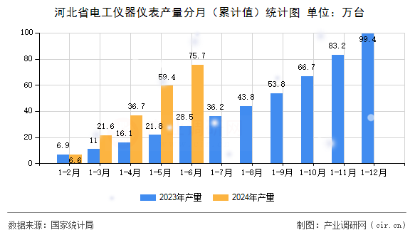 河北省電工儀器儀表產量分月（累計值）統計圖