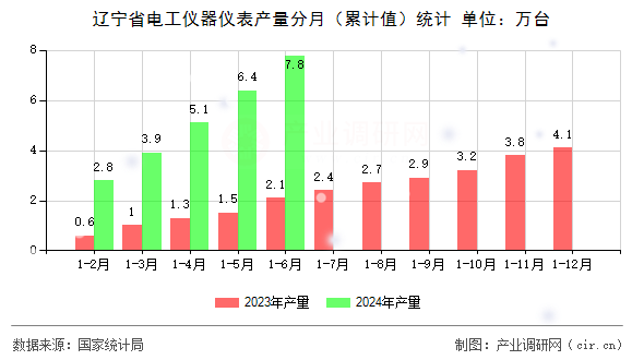 遼寧省電工儀器儀表產量分月（累計值）統計