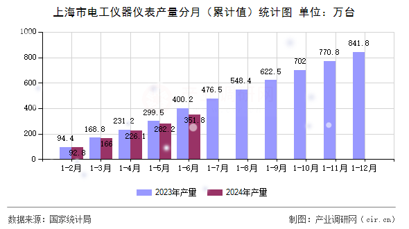 上海市電工儀器儀表產(chǎn)量分月（累計(jì)值）統(tǒng)計(jì)圖
