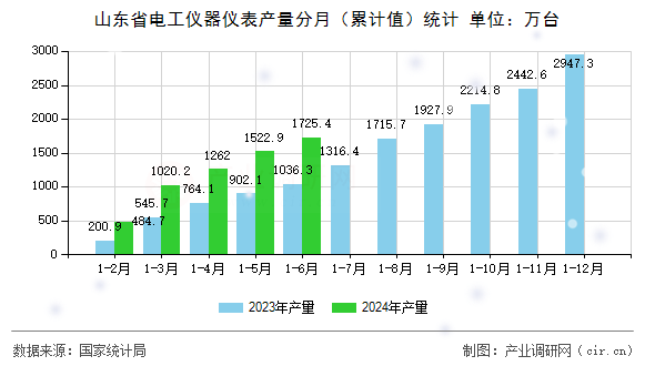 山東省電工儀器儀表產量分月（累計值）統計