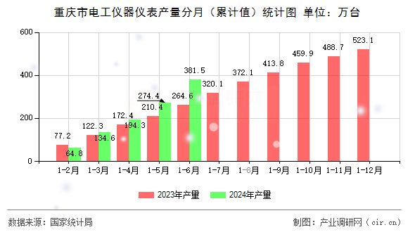 重慶市電工儀器儀表產量分月（累計值）統(tǒng)計圖