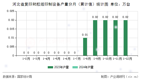 河北省復印和膠版印制設備產量分月（累計值）統計圖