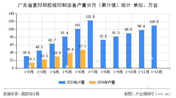 廣東省復印和膠版印制設備產量分月（累計值）統計