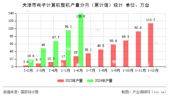 天津市電子計(jì)算機(jī)整機(jī)產(chǎn)量分月（累計(jì)值）統(tǒng)計(jì)