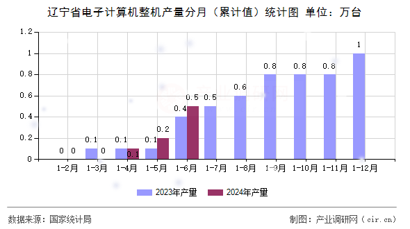 遼寧省電子計算機整機產量分月（累計值）統計圖