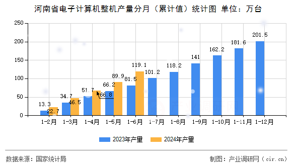 河南省電子計算機整機產量分月（累計值）統計圖