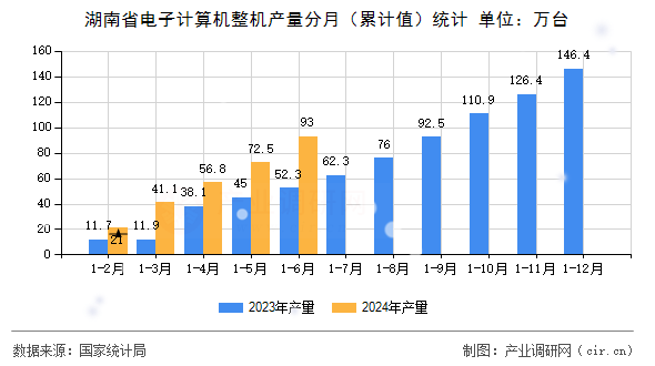 湖南省電子計算機整機產量分月（累計值）統(tǒng)計