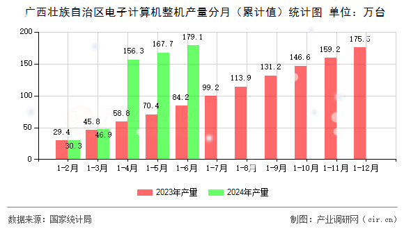 廣西壯族自治區(qū)電子計算機(jī)整機(jī)產(chǎn)量分月（累計值）統(tǒng)計圖