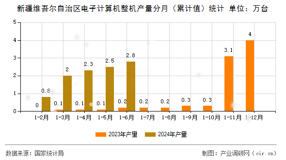 新疆維吾爾自治區電子計算機整機產量分月（累計值）統計