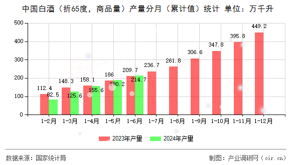 中國白酒（折65度，商品量）產量分月（累計值）統計