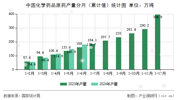 中國化學藥品原藥產(chǎn)量分月（累計值）統(tǒng)計圖