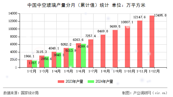 中國中空玻璃產量分月（累計值）統計