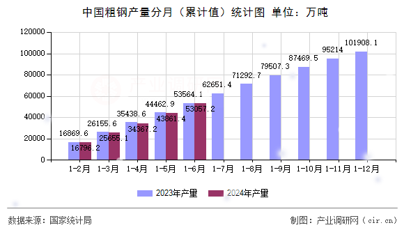 中國粗鋼產量分月（累計值）統計圖