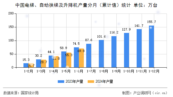 中國電梯、自動扶梯及升降機產量分月（累計值）統計