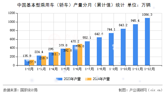 中國基本型乘用車（轎車）產量分月（累計值）統計