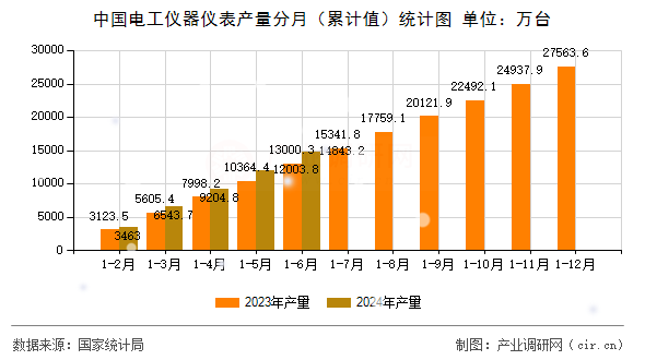中國電工儀器儀表產量分月（累計值）統計圖